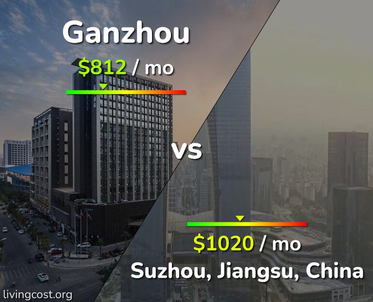 Cost of living in Ganzhou vs Suzhou infographic