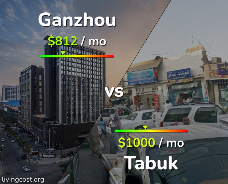 Cost of living in Ganzhou vs Tabuk infographic