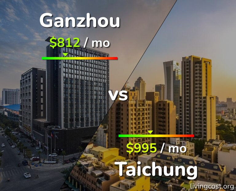 Cost of living in Ganzhou vs Taichung infographic