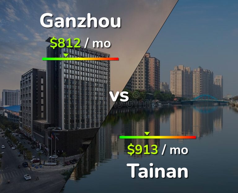 Cost of living in Ganzhou vs Tainan infographic