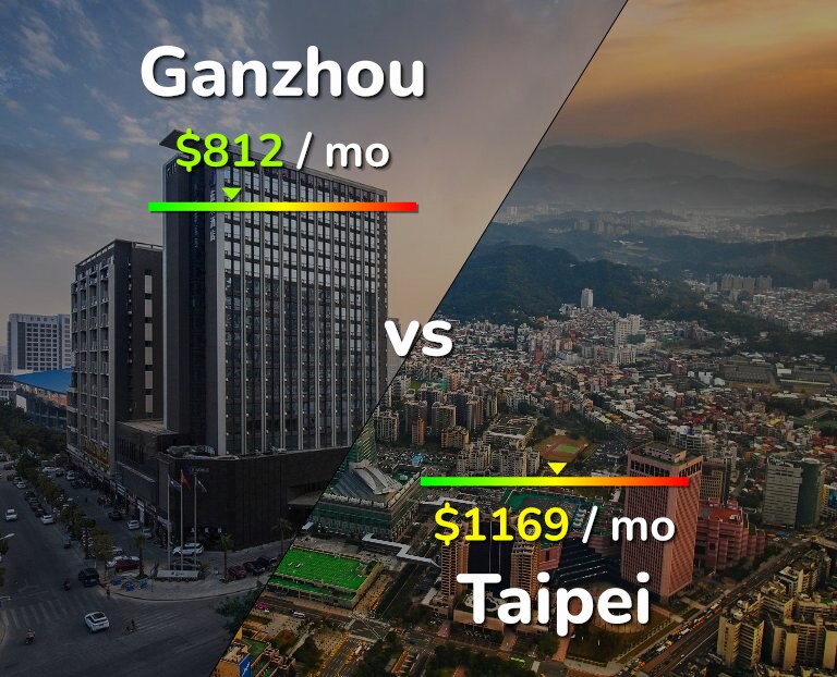 Cost of living in Ganzhou vs Taipei infographic