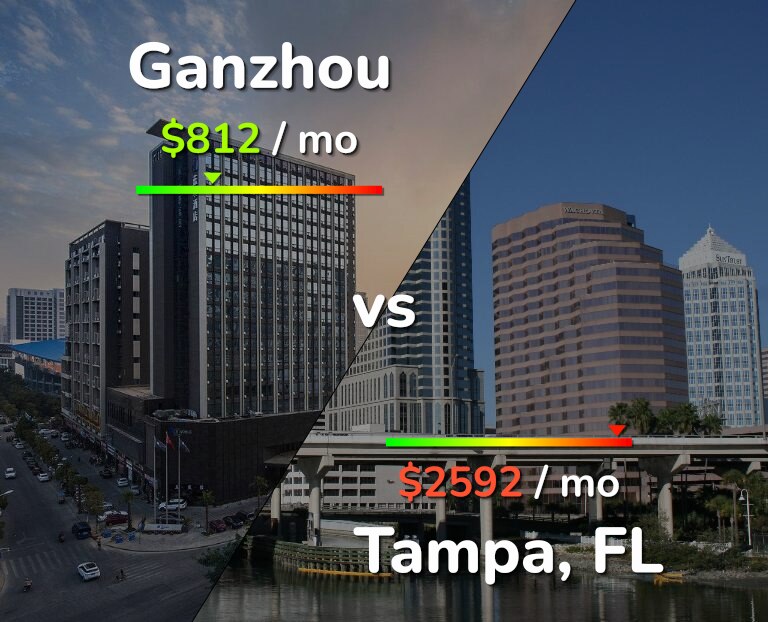 Cost of living in Ganzhou vs Tampa infographic