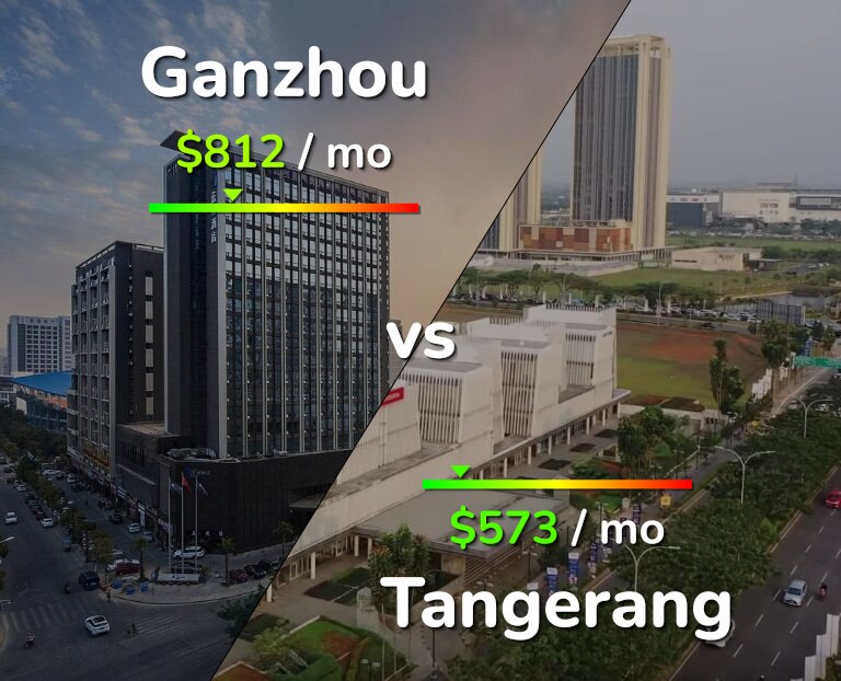 Cost of living in Ganzhou vs Tangerang infographic