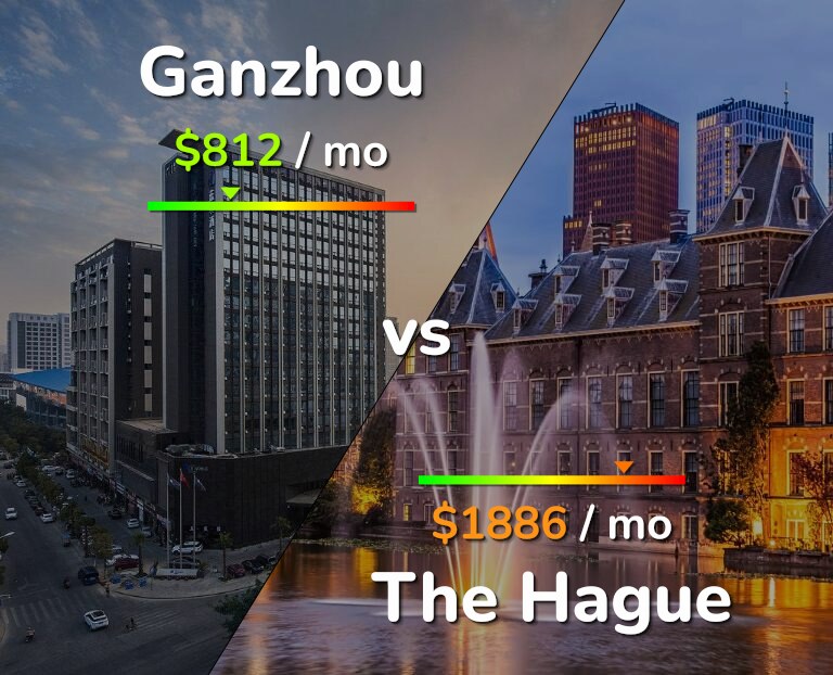 Cost of living in Ganzhou vs The Hague infographic
