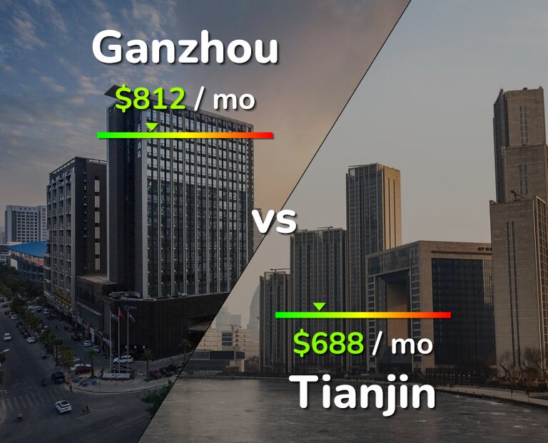Cost of living in Ganzhou vs Tianjin infographic