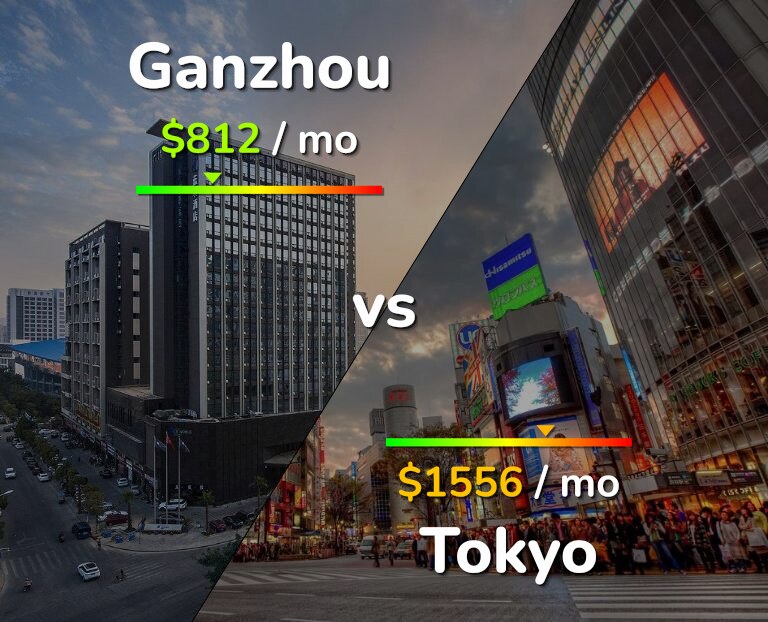 Cost of living in Ganzhou vs Tokyo infographic