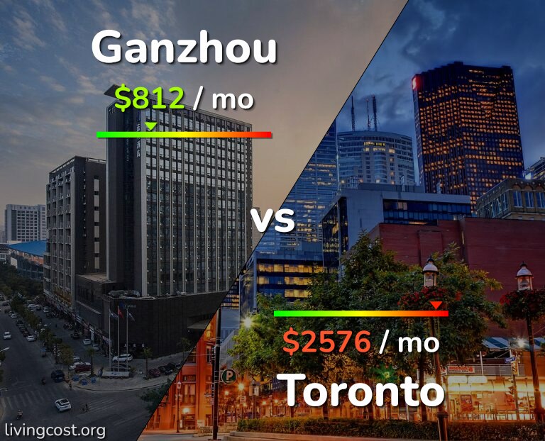 Cost of living in Ganzhou vs Toronto infographic