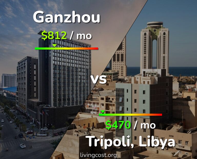 Cost of living in Ganzhou vs Tripoli infographic