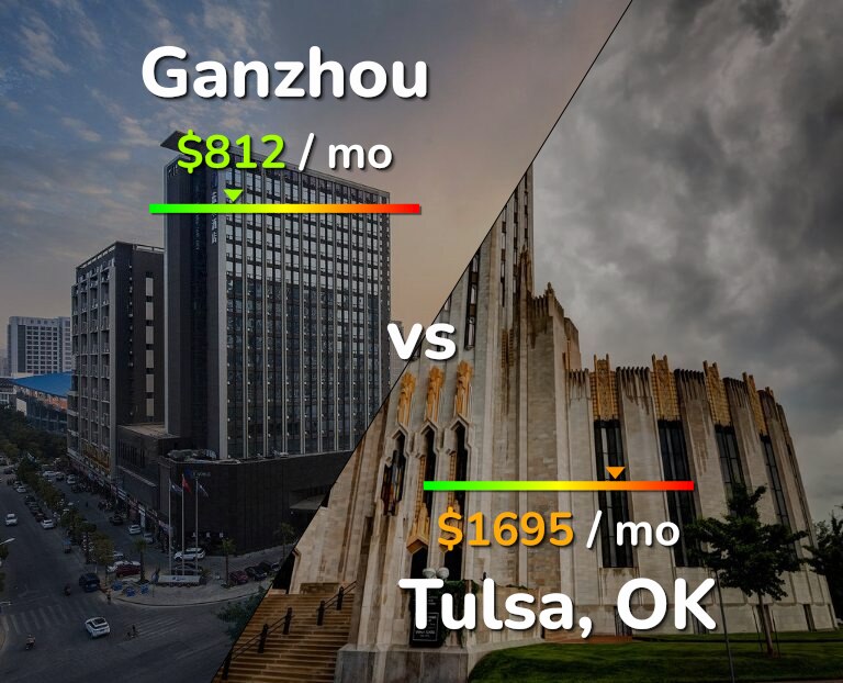 Cost of living in Ganzhou vs Tulsa infographic