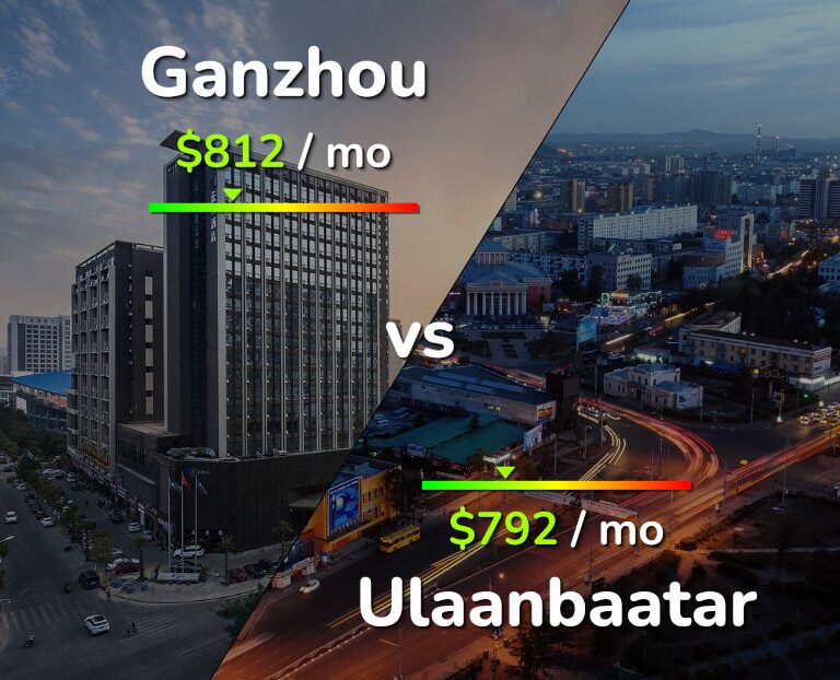 Cost of living in Ganzhou vs Ulaanbaatar infographic