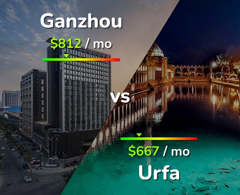 Cost of living in Ganzhou vs Urfa infographic
