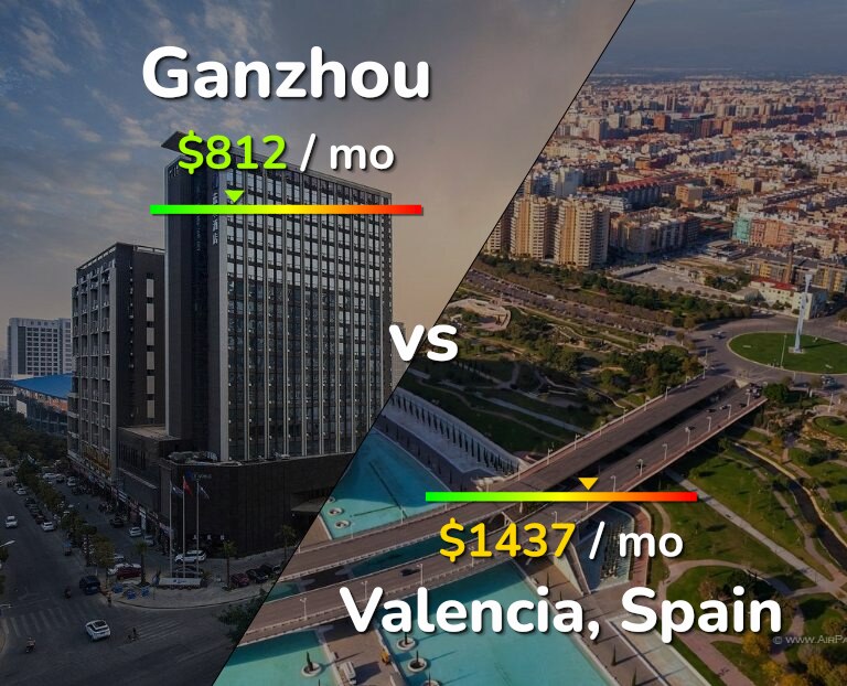 Cost of living in Ganzhou vs Valencia, Spain infographic