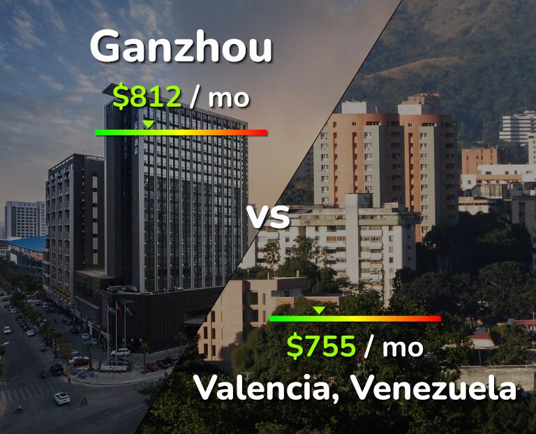 Cost of living in Ganzhou vs Valencia, Venezuela infographic
