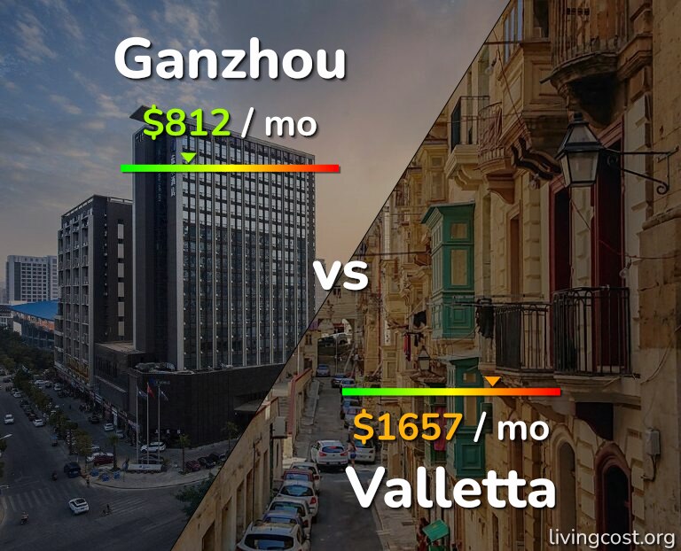 Cost of living in Ganzhou vs Valletta infographic