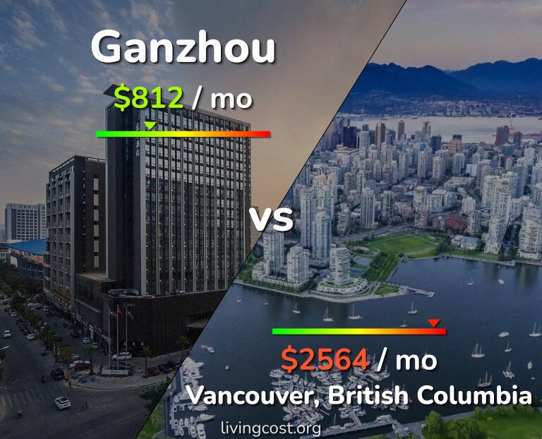 Cost of living in Ganzhou vs Vancouver infographic