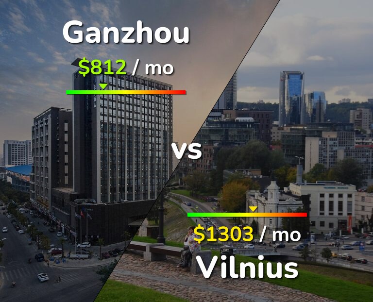 Cost of living in Ganzhou vs Vilnius infographic