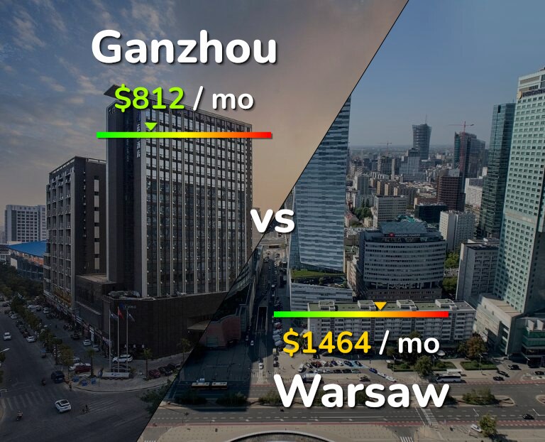 Cost of living in Ganzhou vs Warsaw infographic