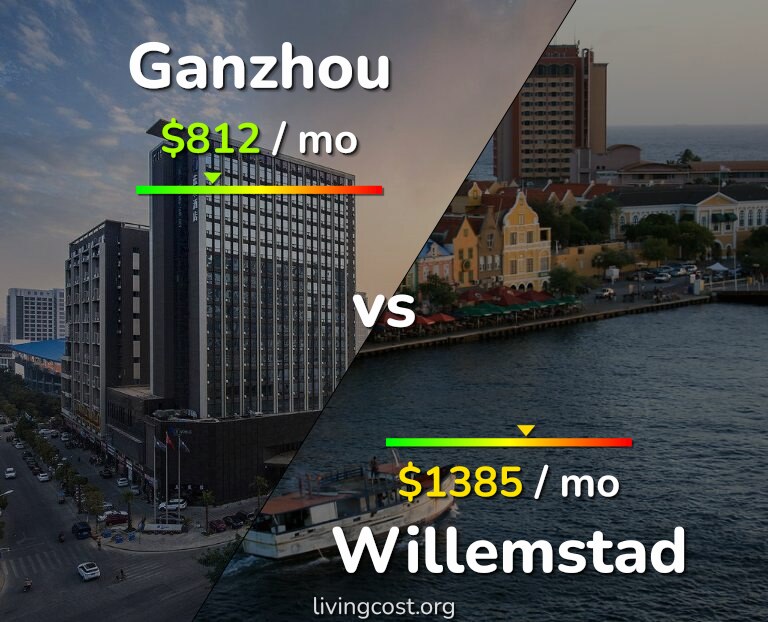 Cost of living in Ganzhou vs Willemstad infographic