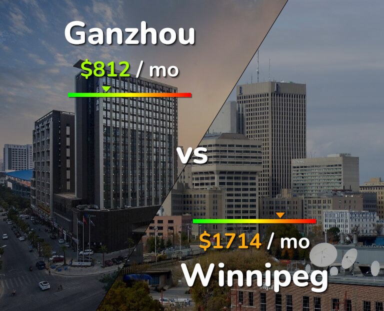 Cost of living in Ganzhou vs Winnipeg infographic