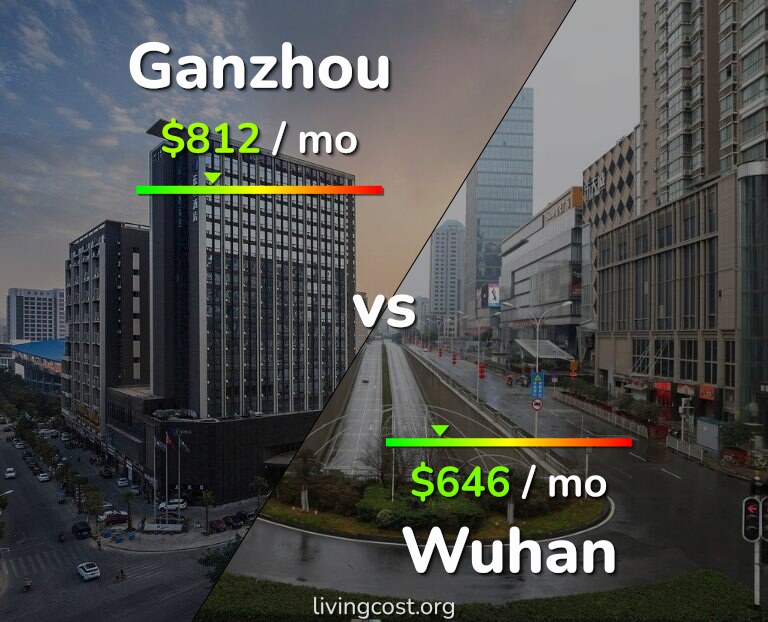 Cost of living in Ganzhou vs Wuhan infographic