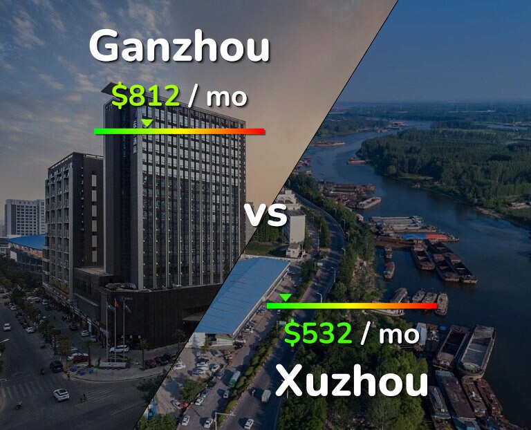 Cost of living in Ganzhou vs Xuzhou infographic