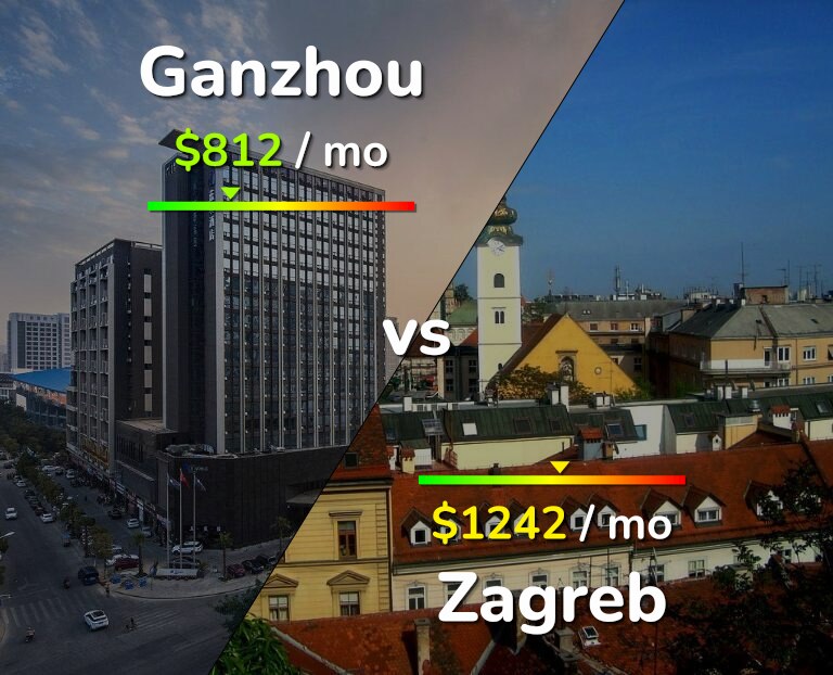 Cost of living in Ganzhou vs Zagreb infographic