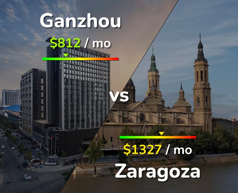 Cost of living in Ganzhou vs Zaragoza infographic