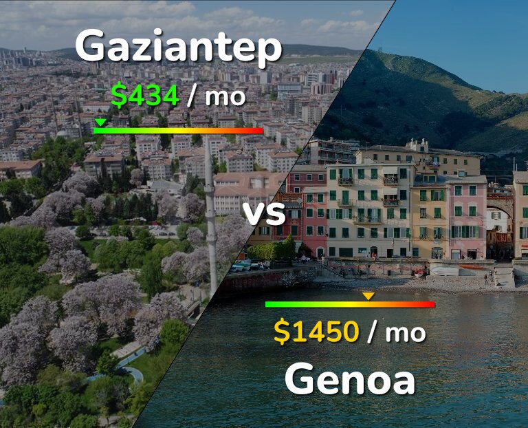Cost of living in Gaziantep vs Genoa infographic
