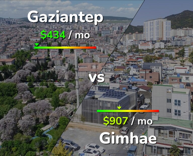 Cost of living in Gaziantep vs Gimhae infographic