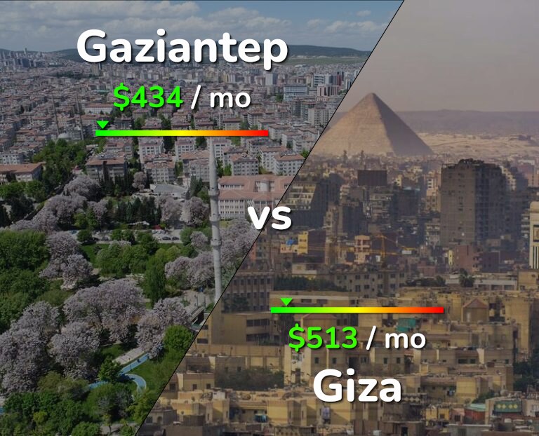 Cost of living in Gaziantep vs Giza infographic