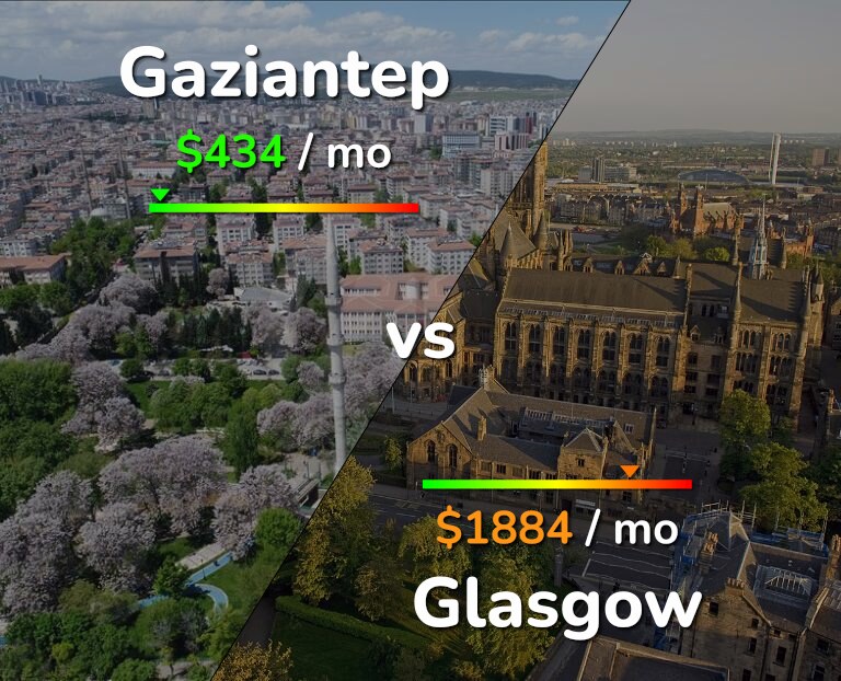 Cost of living in Gaziantep vs Glasgow infographic