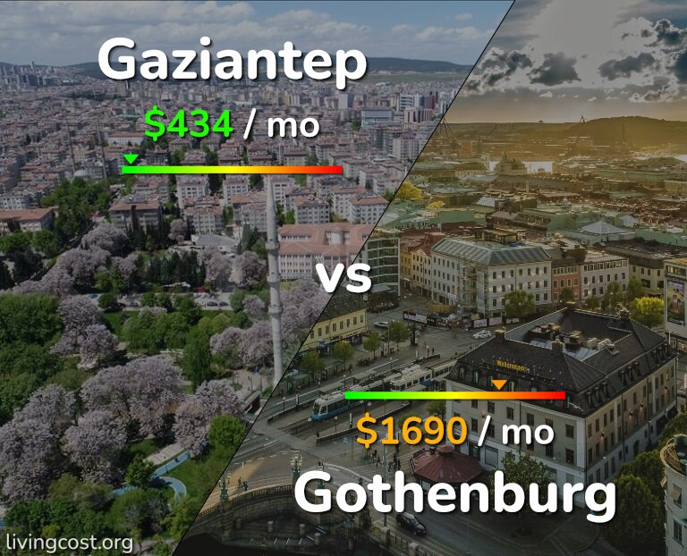 Cost of living in Gaziantep vs Gothenburg infographic