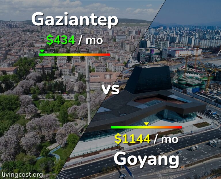 Cost of living in Gaziantep vs Goyang infographic