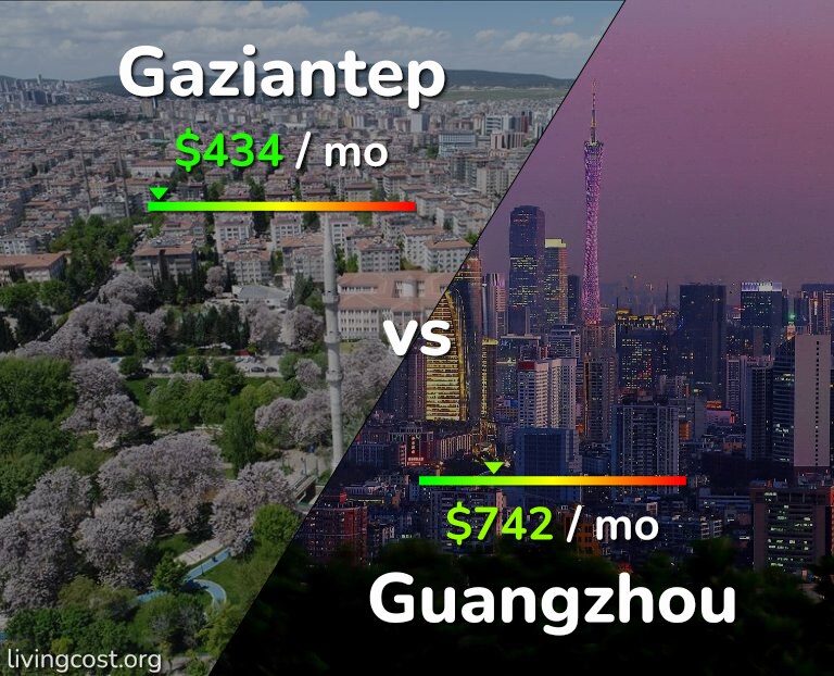 Cost of living in Gaziantep vs Guangzhou infographic