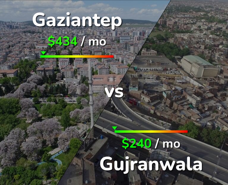 Cost of living in Gaziantep vs Gujranwala infographic