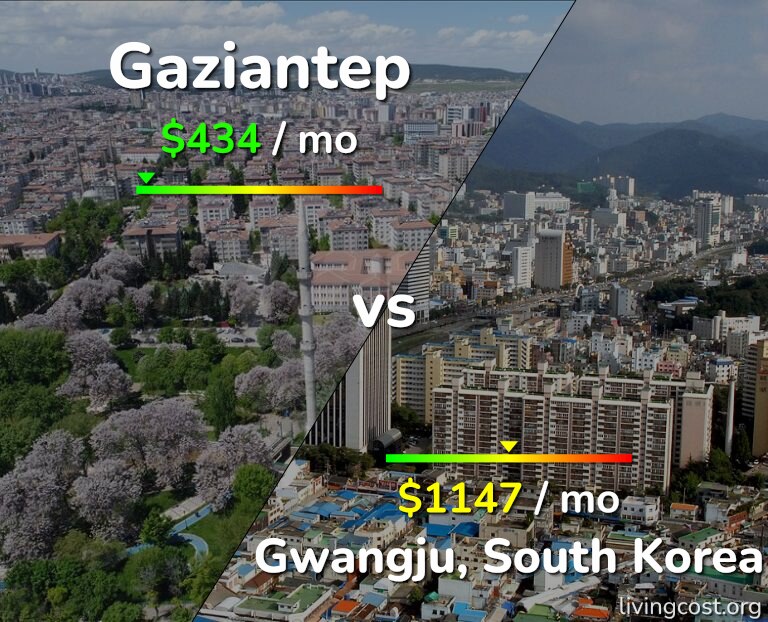 Cost of living in Gaziantep vs Gwangju infographic