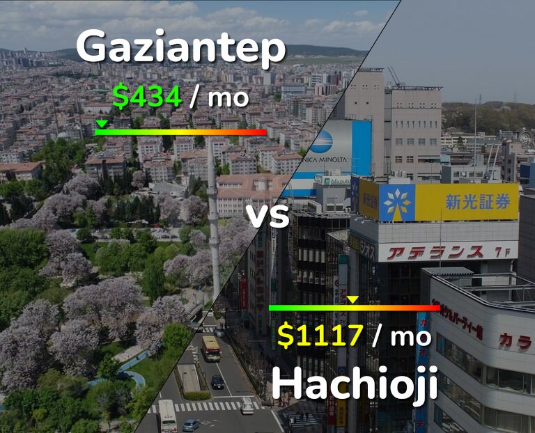 Cost of living in Gaziantep vs Hachioji infographic