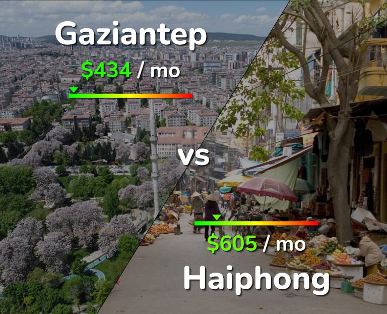 Cost of living in Gaziantep vs Haiphong infographic
