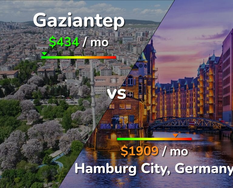 Cost of living in Gaziantep vs Hamburg City infographic