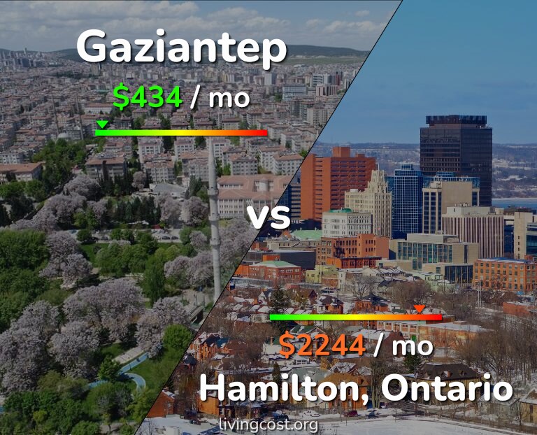 Cost of living in Gaziantep vs Hamilton infographic