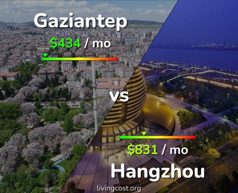 Cost of living in Gaziantep vs Hangzhou infographic