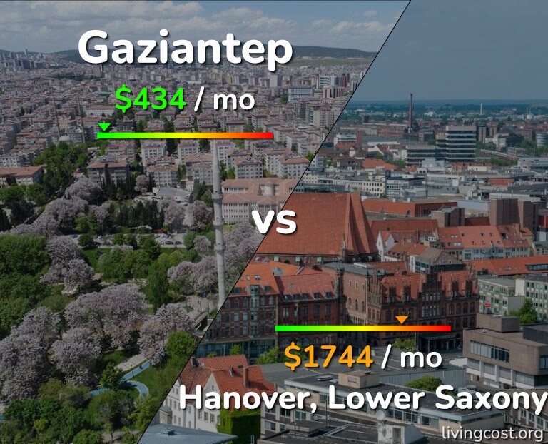 Cost of living in Gaziantep vs Hanover infographic