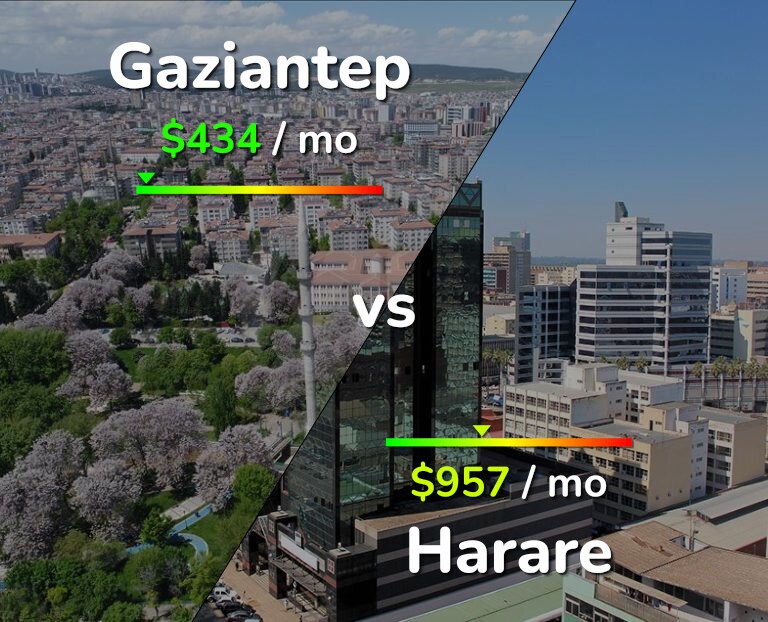 Cost of living in Gaziantep vs Harare infographic