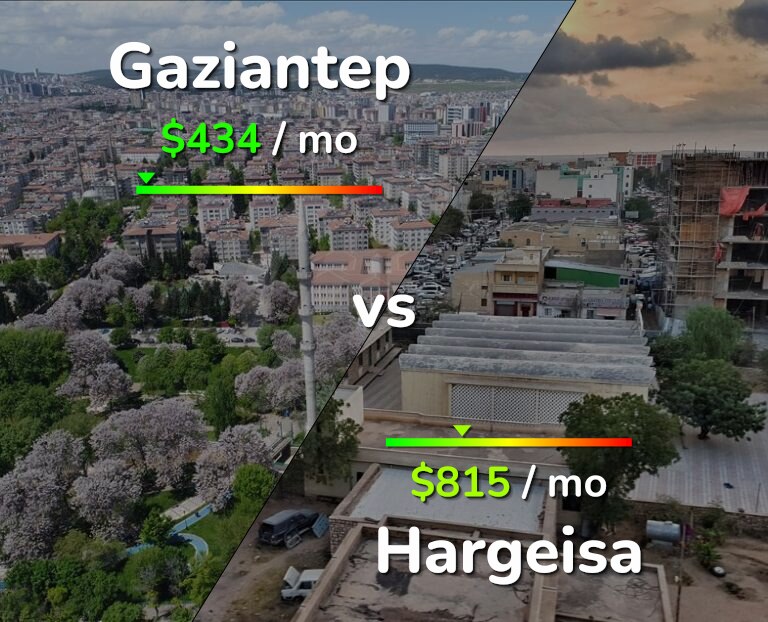 Cost of living in Gaziantep vs Hargeisa infographic