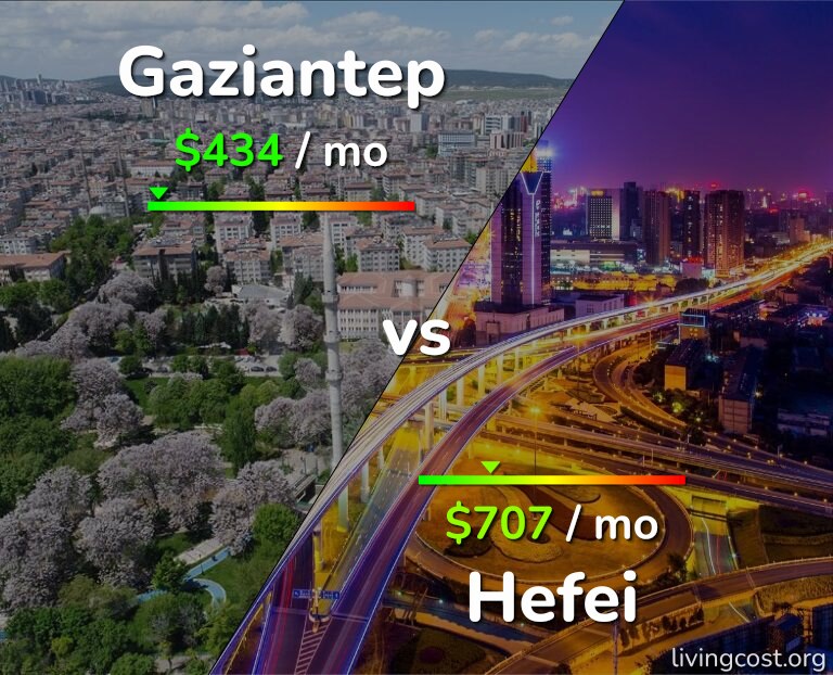 Cost of living in Gaziantep vs Hefei infographic