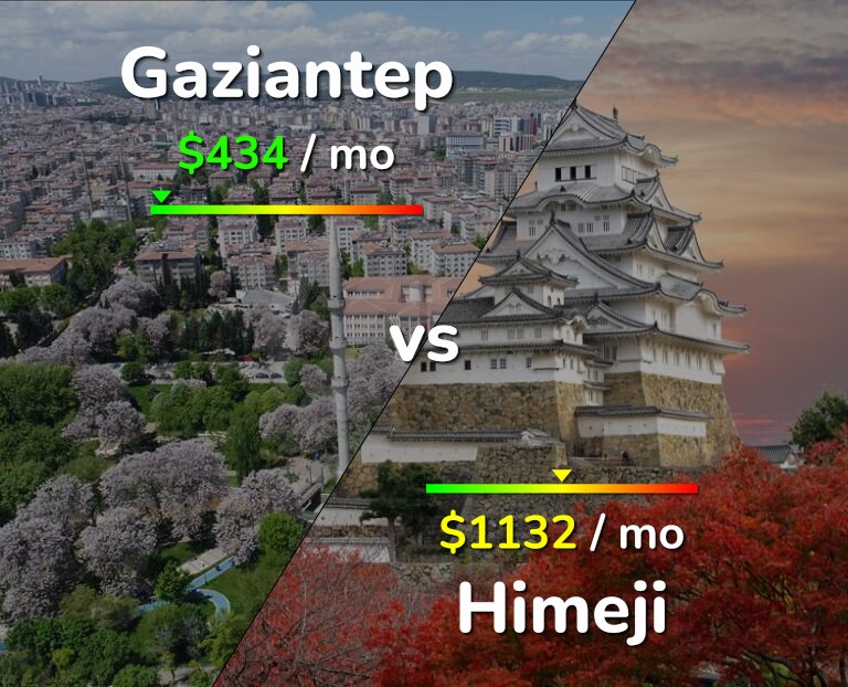 Cost of living in Gaziantep vs Himeji infographic