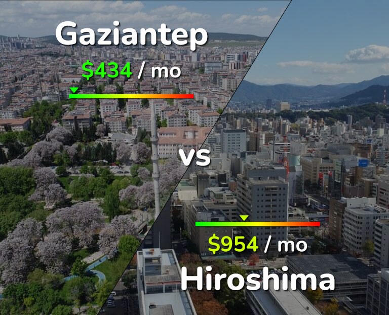 Cost of living in Gaziantep vs Hiroshima infographic