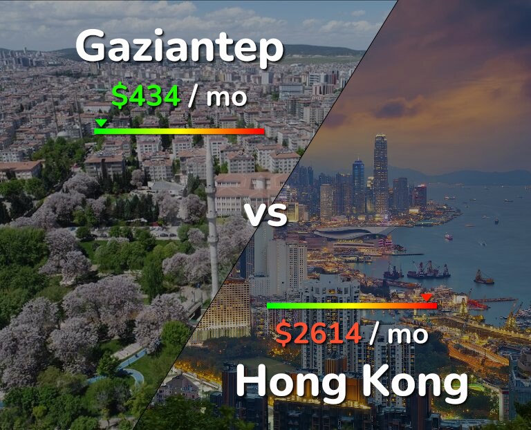 Cost of living in Gaziantep vs Hong Kong infographic