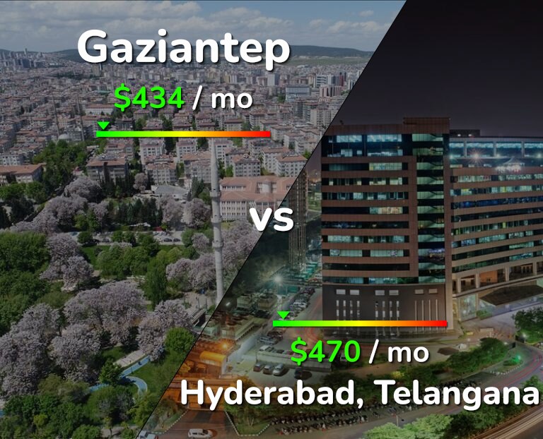 Cost of living in Gaziantep vs Hyderabad, India infographic