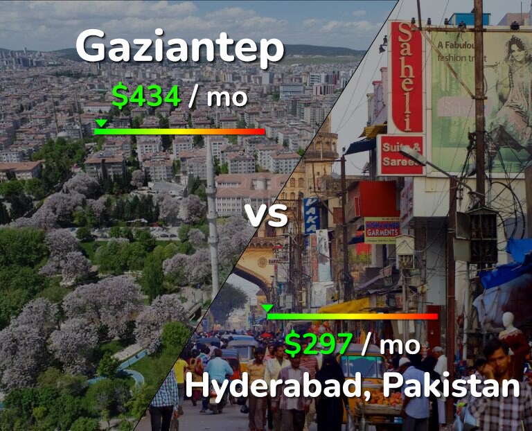 Cost of living in Gaziantep vs Hyderabad, Pakistan infographic